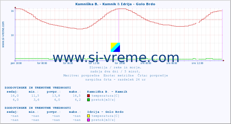POVPREČJE :: Kamniška B. - Kamnik & Idrija - Golo Brdo :: temperatura | pretok | višina :: zadnja dva dni / 5 minut.