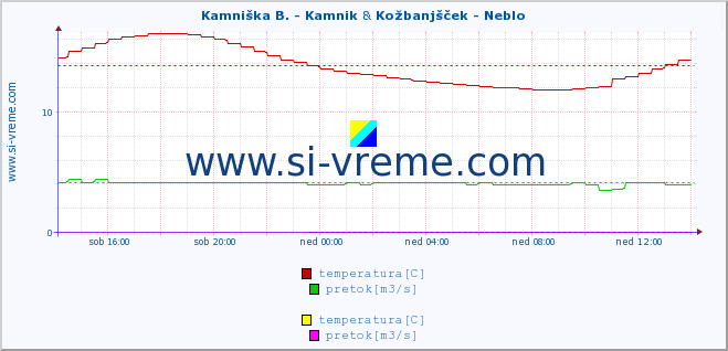 POVPREČJE :: Kamniška B. - Kamnik & Kožbanjšček - Neblo :: temperatura | pretok | višina :: zadnji dan / 5 minut.