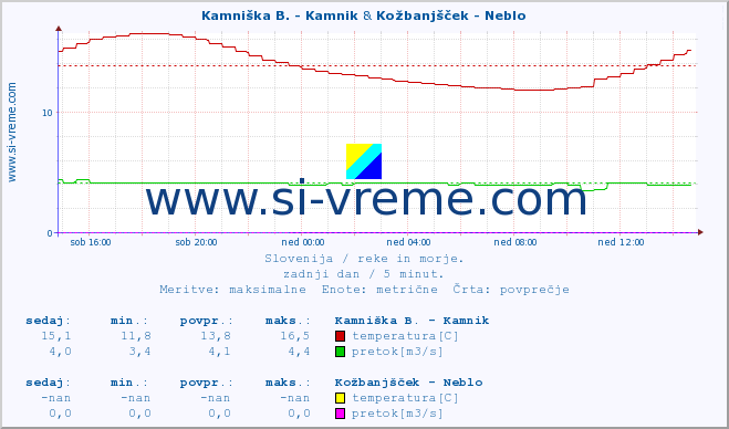 POVPREČJE :: Kamniška B. - Kamnik & Kožbanjšček - Neblo :: temperatura | pretok | višina :: zadnji dan / 5 minut.