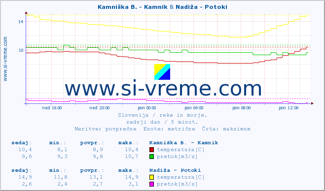 POVPREČJE :: Kamniška B. - Kamnik & Nadiža - Potoki :: temperatura | pretok | višina :: zadnji dan / 5 minut.