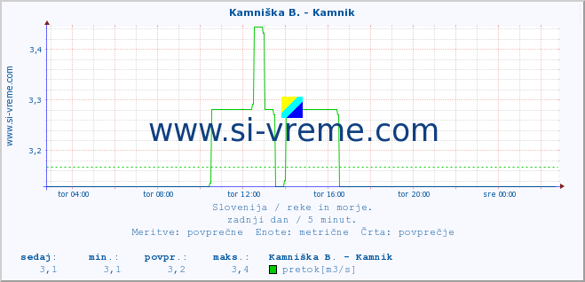 POVPREČJE :: Kamniška B. - Kamnik :: temperatura | pretok | višina :: zadnji dan / 5 minut.