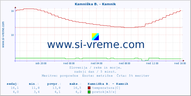 POVPREČJE :: Kamniška B. - Kamnik :: temperatura | pretok | višina :: zadnji dan / 5 minut.