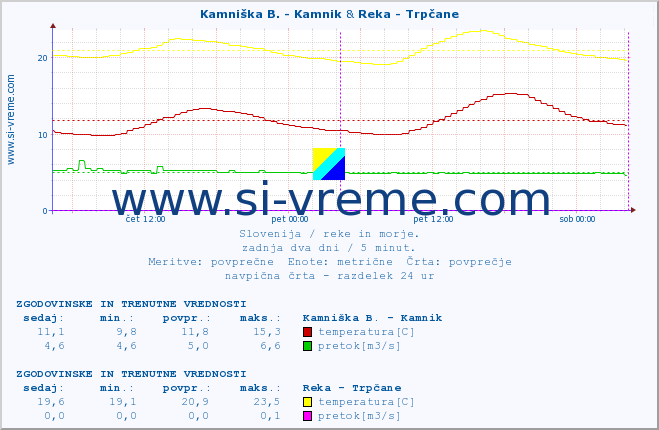POVPREČJE :: Kamniška B. - Kamnik & Reka - Trpčane :: temperatura | pretok | višina :: zadnja dva dni / 5 minut.