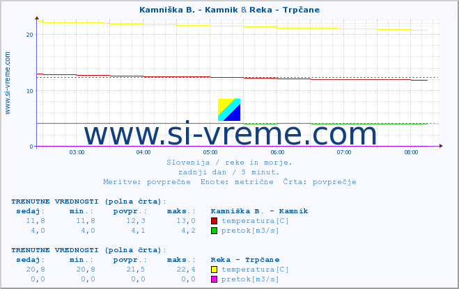 POVPREČJE :: Kamniška B. - Kamnik & Reka - Trpčane :: temperatura | pretok | višina :: zadnji dan / 5 minut.