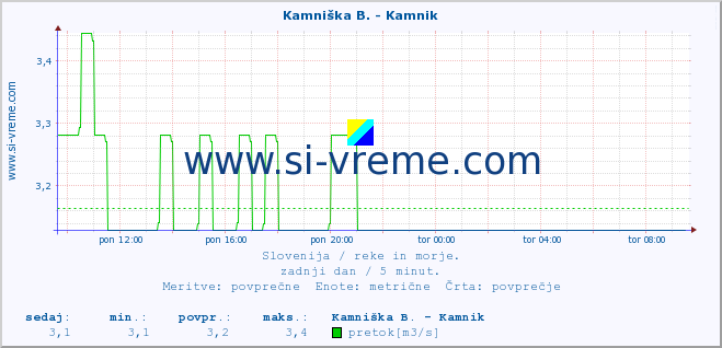 POVPREČJE :: Kamniška B. - Kamnik :: temperatura | pretok | višina :: zadnji dan / 5 minut.