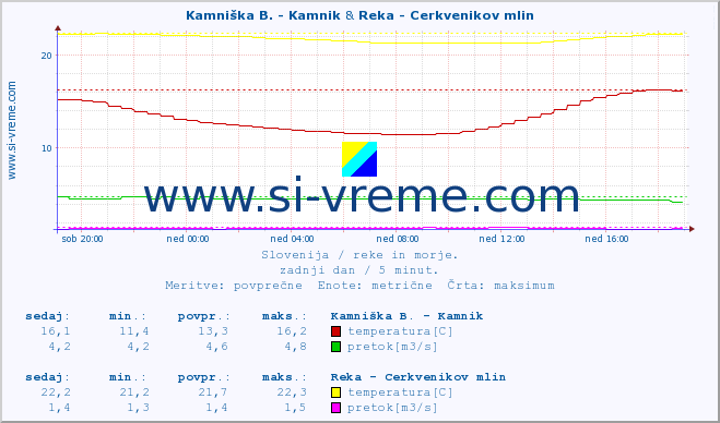 POVPREČJE :: Kamniška B. - Kamnik & Reka - Cerkvenikov mlin :: temperatura | pretok | višina :: zadnji dan / 5 minut.