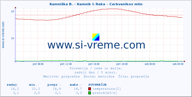 POVPREČJE :: Kamniška B. - Kamnik & Reka - Cerkvenikov mlin :: temperatura | pretok | višina :: zadnji dan / 5 minut.