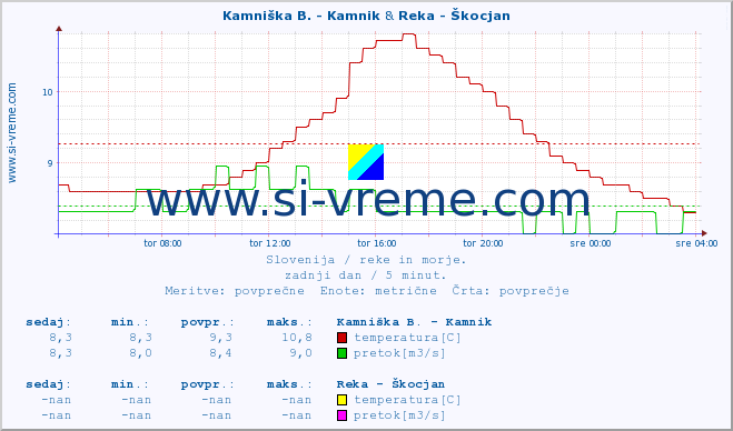 POVPREČJE :: Kamniška B. - Kamnik & Reka - Škocjan :: temperatura | pretok | višina :: zadnji dan / 5 minut.