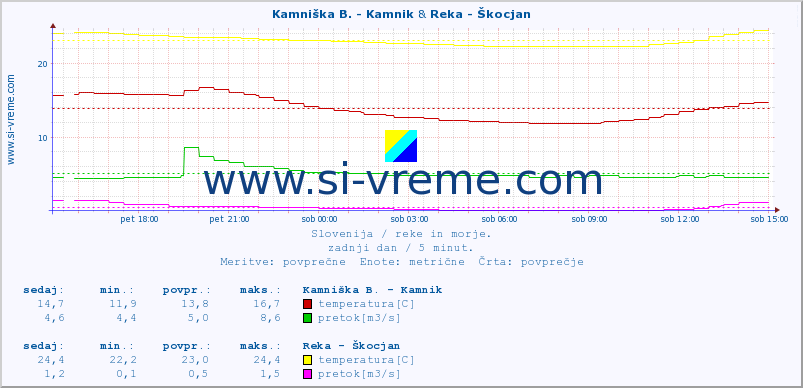 POVPREČJE :: Kamniška B. - Kamnik & Reka - Škocjan :: temperatura | pretok | višina :: zadnji dan / 5 minut.