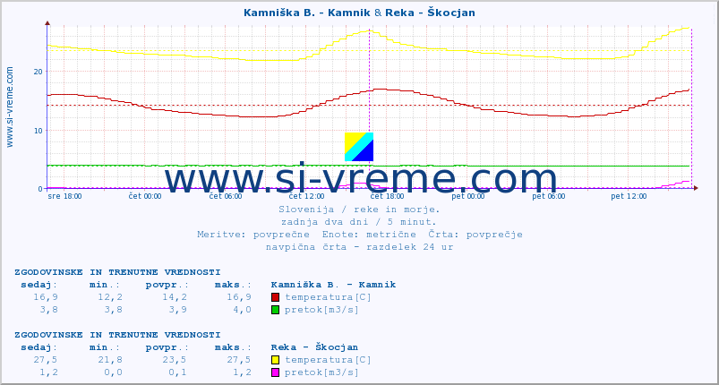 POVPREČJE :: Kamniška B. - Kamnik & Reka - Škocjan :: temperatura | pretok | višina :: zadnja dva dni / 5 minut.