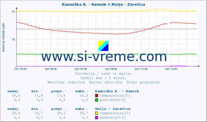 POVPREČJE :: Kamniška B. - Kamnik & Molja - Zarečica :: temperatura | pretok | višina :: zadnji dan / 5 minut.