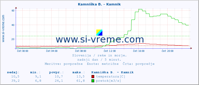 POVPREČJE :: Kamniška B. - Kamnik :: temperatura | pretok | višina :: zadnji dan / 5 minut.