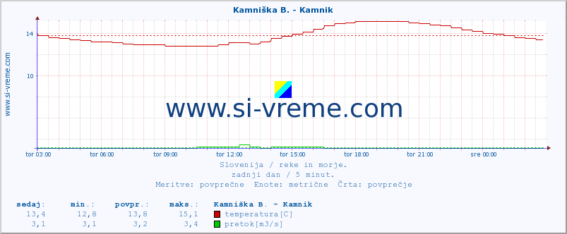 POVPREČJE :: Kamniška B. - Kamnik :: temperatura | pretok | višina :: zadnji dan / 5 minut.