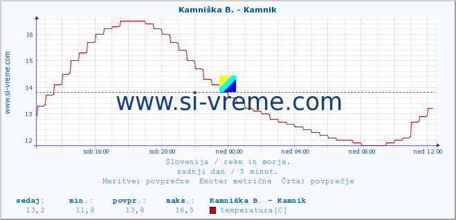 POVPREČJE :: Kamniška B. - Kamnik :: temperatura | pretok | višina :: zadnji dan / 5 minut.