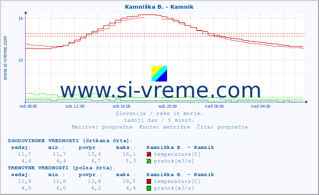 POVPREČJE :: Kamniška B. - Kamnik :: temperatura | pretok | višina :: zadnji dan / 5 minut.