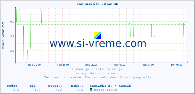 POVPREČJE :: Kamniška B. - Kamnik :: temperatura | pretok | višina :: zadnji dan / 5 minut.