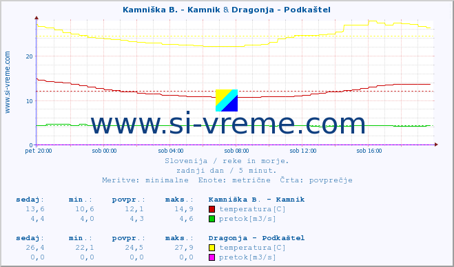 POVPREČJE :: Kamniška B. - Kamnik & Dragonja - Podkaštel :: temperatura | pretok | višina :: zadnji dan / 5 minut.