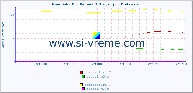 POVPREČJE :: Kamniška B. - Kamnik & Dragonja - Podkaštel :: temperatura | pretok | višina :: zadnji dan / 5 minut.