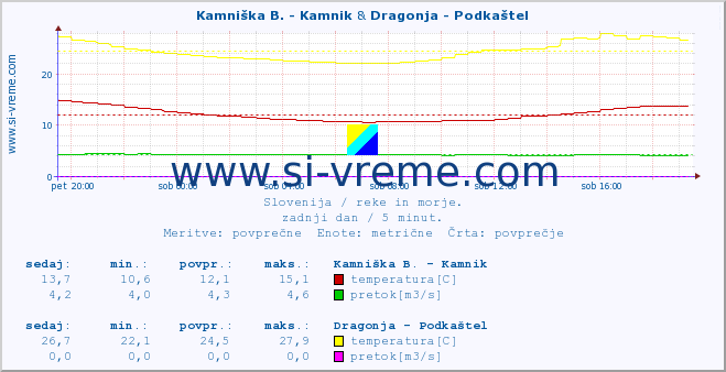 POVPREČJE :: Kamniška B. - Kamnik & Dragonja - Podkaštel :: temperatura | pretok | višina :: zadnji dan / 5 minut.