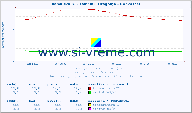 POVPREČJE :: Kamniška B. - Kamnik & Dragonja - Podkaštel :: temperatura | pretok | višina :: zadnji dan / 5 minut.