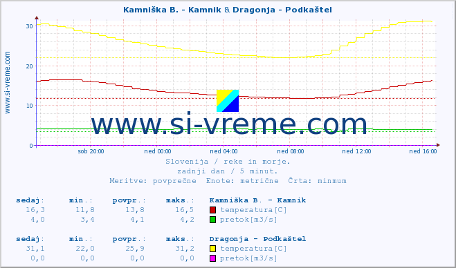 POVPREČJE :: Kamniška B. - Kamnik & Dragonja - Podkaštel :: temperatura | pretok | višina :: zadnji dan / 5 minut.