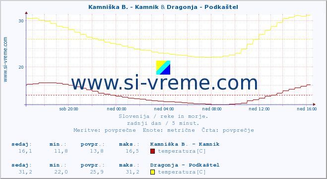 POVPREČJE :: Kamniška B. - Kamnik & Dragonja - Podkaštel :: temperatura | pretok | višina :: zadnji dan / 5 minut.