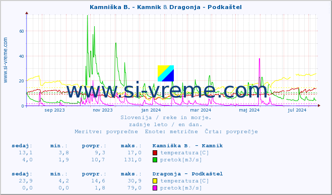 POVPREČJE :: Kamniška B. - Kamnik & Dragonja - Podkaštel :: temperatura | pretok | višina :: zadnje leto / en dan.