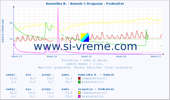 POVPREČJE :: Kamniška B. - Kamnik & Dragonja - Podkaštel :: temperatura | pretok | višina :: zadnji mesec / 2 uri.