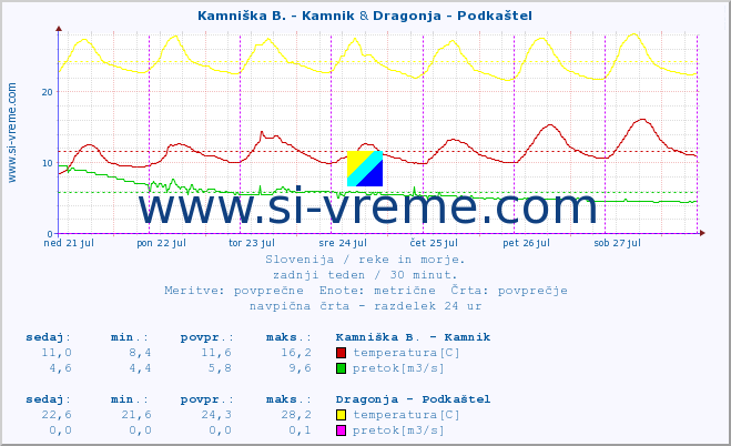 POVPREČJE :: Kamniška B. - Kamnik & Dragonja - Podkaštel :: temperatura | pretok | višina :: zadnji teden / 30 minut.