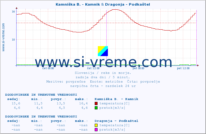 POVPREČJE :: Kamniška B. - Kamnik & Dragonja - Podkaštel :: temperatura | pretok | višina :: zadnja dva dni / 5 minut.