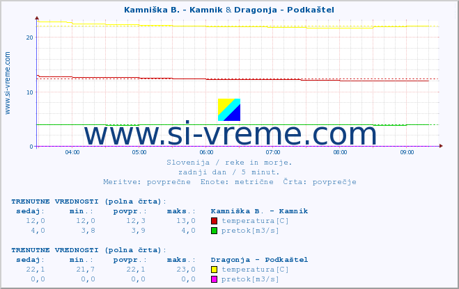 POVPREČJE :: Kamniška B. - Kamnik & Dragonja - Podkaštel :: temperatura | pretok | višina :: zadnji dan / 5 minut.