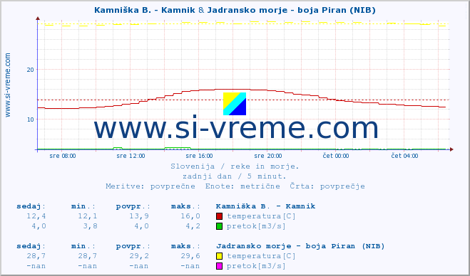 POVPREČJE :: Kamniška B. - Kamnik & Jadransko morje - boja Piran (NIB) :: temperatura | pretok | višina :: zadnji dan / 5 minut.