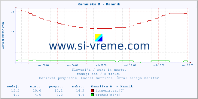 POVPREČJE :: Kamniška B. - Kamnik :: temperatura | pretok | višina :: zadnji dan / 5 minut.