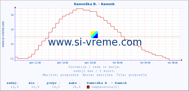 POVPREČJE :: Kamniška B. - Kamnik :: temperatura | pretok | višina :: zadnji dan / 5 minut.