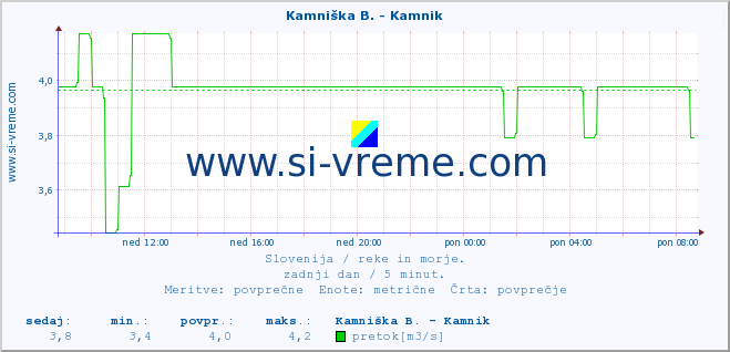 POVPREČJE :: Kamniška B. - Kamnik :: temperatura | pretok | višina :: zadnji dan / 5 minut.