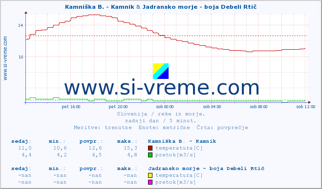 POVPREČJE :: Kamniška B. - Kamnik & Jadransko morje - boja Debeli Rtič :: temperatura | pretok | višina :: zadnji dan / 5 minut.