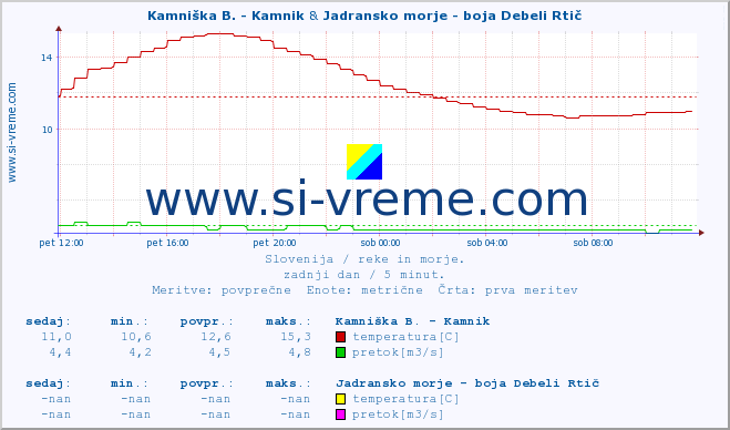 POVPREČJE :: Kamniška B. - Kamnik & Jadransko morje - boja Debeli Rtič :: temperatura | pretok | višina :: zadnji dan / 5 minut.