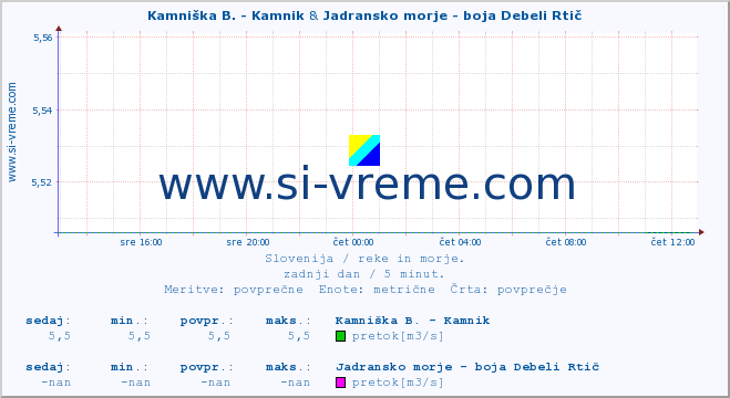 POVPREČJE :: Kamniška B. - Kamnik & Jadransko morje - boja Debeli Rtič :: temperatura | pretok | višina :: zadnji dan / 5 minut.