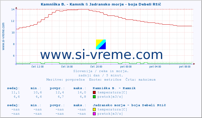 POVPREČJE :: Kamniška B. - Kamnik & Jadransko morje - boja Debeli Rtič :: temperatura | pretok | višina :: zadnji dan / 5 minut.