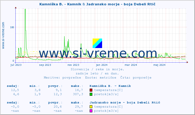 POVPREČJE :: Kamniška B. - Kamnik & Jadransko morje - boja Debeli Rtič :: temperatura | pretok | višina :: zadnje leto / en dan.