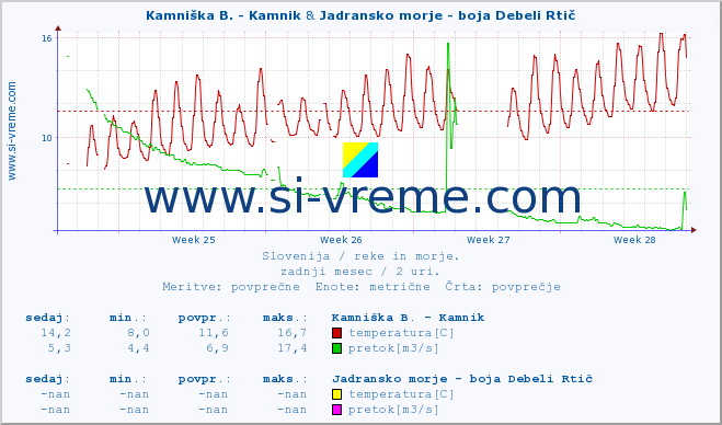 POVPREČJE :: Kamniška B. - Kamnik & Jadransko morje - boja Debeli Rtič :: temperatura | pretok | višina :: zadnji mesec / 2 uri.