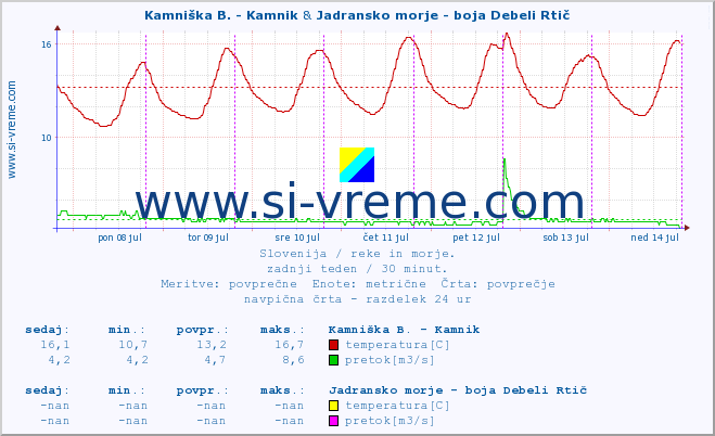 POVPREČJE :: Kamniška B. - Kamnik & Jadransko morje - boja Debeli Rtič :: temperatura | pretok | višina :: zadnji teden / 30 minut.