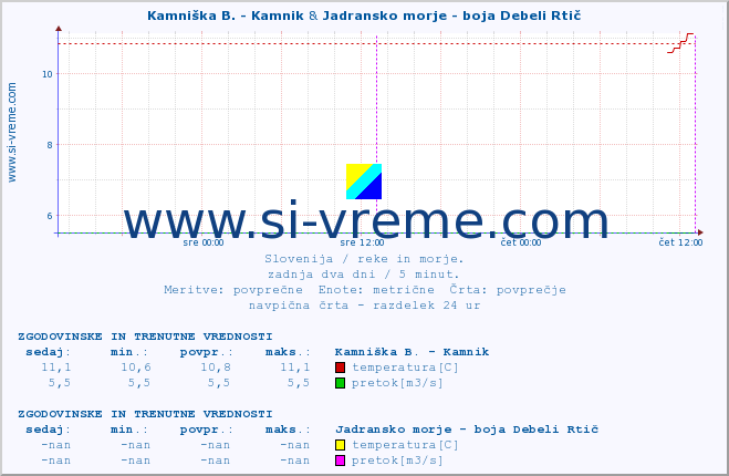 POVPREČJE :: Kamniška B. - Kamnik & Jadransko morje - boja Debeli Rtič :: temperatura | pretok | višina :: zadnja dva dni / 5 minut.
