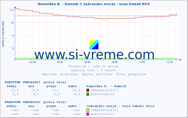 POVPREČJE :: Kamniška B. - Kamnik & Jadransko morje - boja Debeli Rtič :: temperatura | pretok | višina :: zadnji dan / 5 minut.