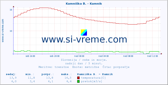 POVPREČJE :: Kamniška B. - Kamnik :: temperatura | pretok | višina :: zadnji dan / 5 minut.