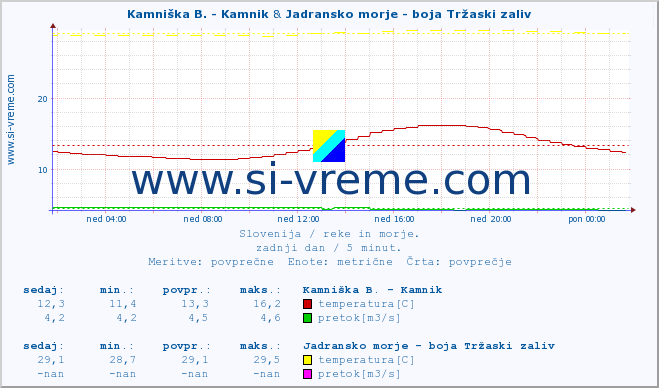 POVPREČJE :: Kamniška B. - Kamnik & Jadransko morje - boja Tržaski zaliv :: temperatura | pretok | višina :: zadnji dan / 5 minut.