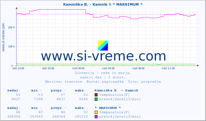 POVPREČJE :: Kamniška B. - Kamnik & * MAKSIMUM * :: temperatura | pretok | višina :: zadnji dan / 5 minut.