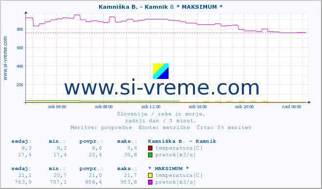 POVPREČJE :: Kamniška B. - Kamnik & * MAKSIMUM * :: temperatura | pretok | višina :: zadnji dan / 5 minut.