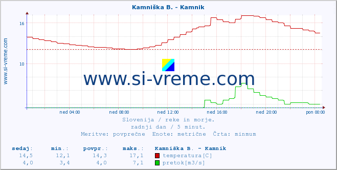 POVPREČJE :: Kamniška B. - Kamnik :: temperatura | pretok | višina :: zadnji dan / 5 minut.