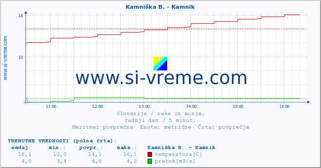 POVPREČJE :: Kamniška B. - Kamnik :: temperatura | pretok | višina :: zadnji dan / 5 minut.